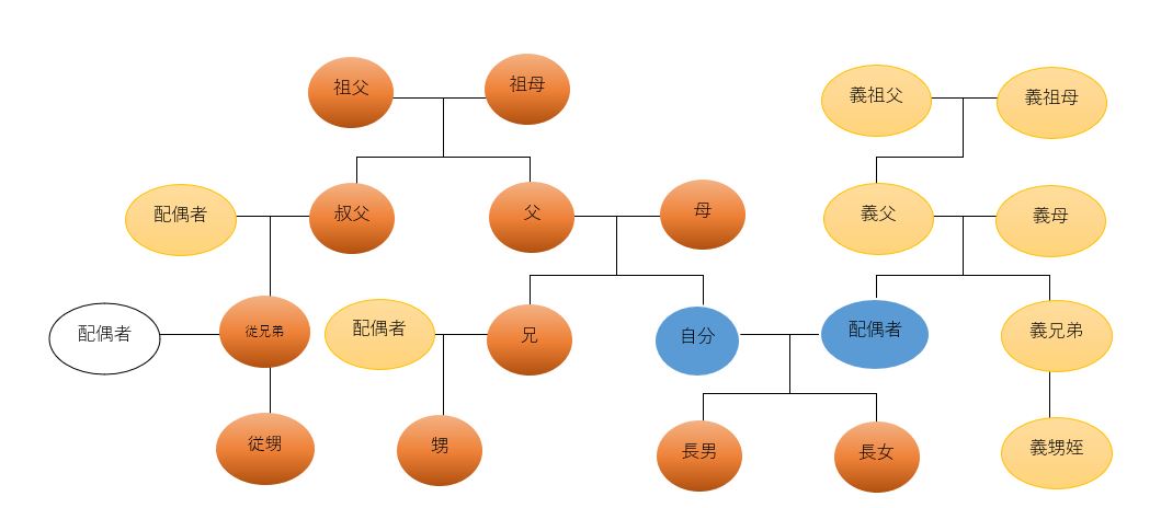 親族・血族・姻族、まるっと解説 ▻ ミノアカ司法書士事務所 親族・血族・姻族、まるっと解説 ▻ ミノアカ司法書士事務所